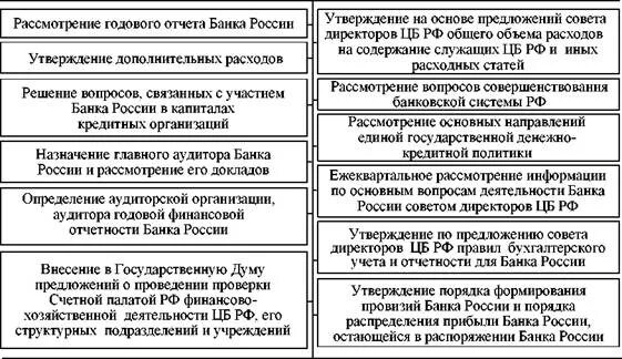 Распоряжение банка россии. Компетенция совета директоров банка России. Полномочия центрального банка РФ. Основные полномочия центрального банка РФ. Национальный банковский совет ЦБ РФ.