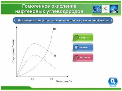 Продукты окисления углеводородов