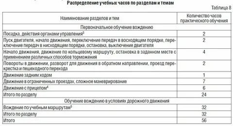 Сколько часов нужно откатать вождения