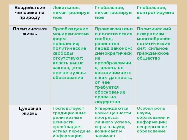 Типы общества. Социальная сфера в доиндустриальном обществе. Ведущий фактор производства постиндустриального общества. Виды традиционного общества. Социальные черты традиционного общества.