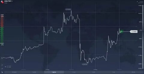 Usd try