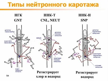 Гамма каротаж