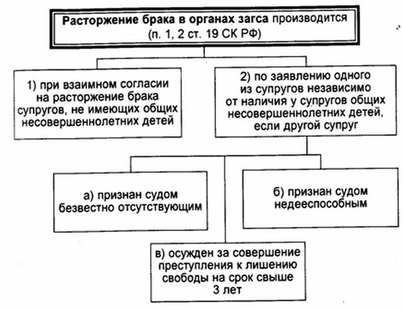 Основания расторжения брака в РФ. Основания расторжения брака в органах ЗАГСА. Расторжение брака в суде и ЗАГСЕ схема. Основания и порядок прекращения брака схема.