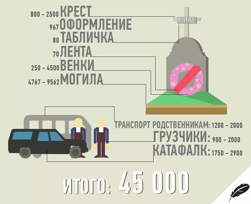 Инфографика похороны. Сколько стоит похоронить. Сколькотстоячт похороны. Средняя стоимость похорон в Москве.