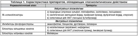 Спазмолитики названия препаратов