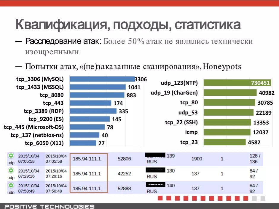 Статистика хакерских атак. Статистика компьютерных преступлений. Статистика киберпреступлений в мире. Хакерские атаки статистика в мире. Статистика нападений людей на людей