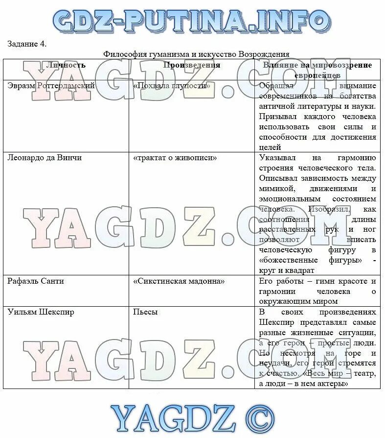 Таблица по истории 7 класс Дмитриева. Гдз по историй 7 класс учебник таблица. Таблица развитие техники 7 класс Всеобщая история. Решебник по истории 7 класс. История россии 7 класс дмитриева