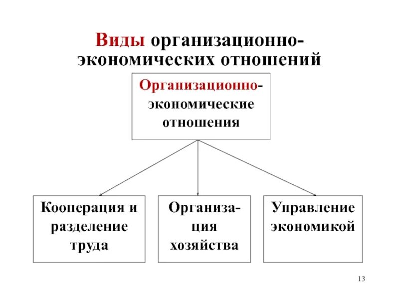 К экономическим отношениям можно отнести. Виды экономических отношений. 1. Понятие и виды экономических отношений. Типы хозяйственных отношений в экономике. Организационно экономические отношения виды.