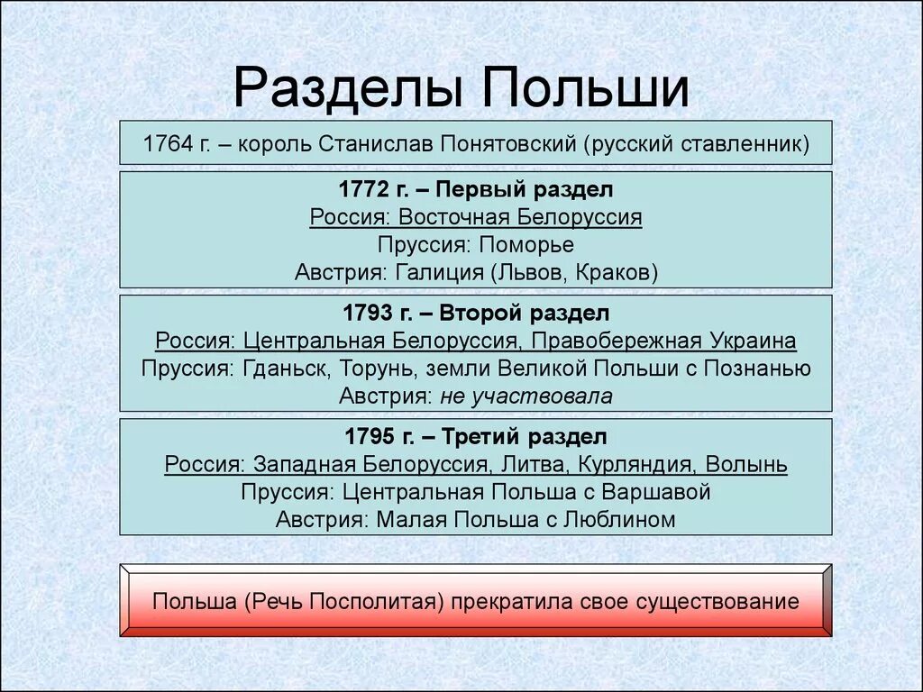 Страны участвующие в разделе польши. Разделы польши 1772 1793 1795 таблица. разделы польши (речи посполитой) в 1772, 1793, 1795. пазделя польши при екатерины 2. разделы польши при екатерине 2.