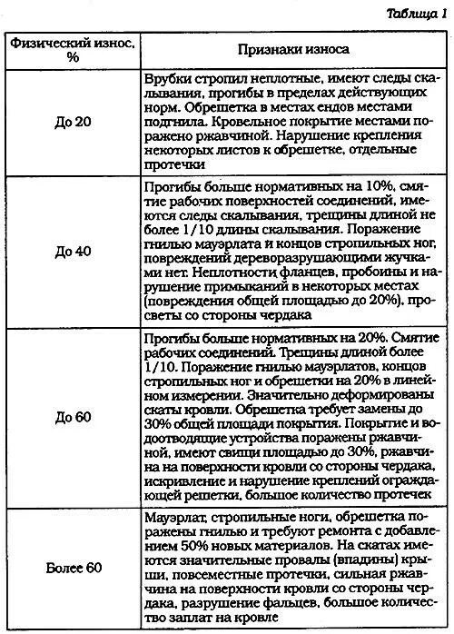 Оценка физического износа зданий и сооружений. Физический износ зданий таблица состояния. таблица определения износа зданий. таблица физического износа здания. признаки физического износа зданий.