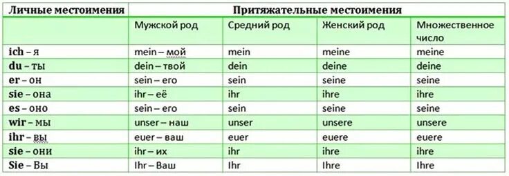 Притяжательные местоимения в немецком языке таблица. Склонение местоимений в немецком языке. Ihr перевод с немецкого на русский. Личные местоимения в немецком языке. Притяжательные местоимения в немецком языке в аккузативе.