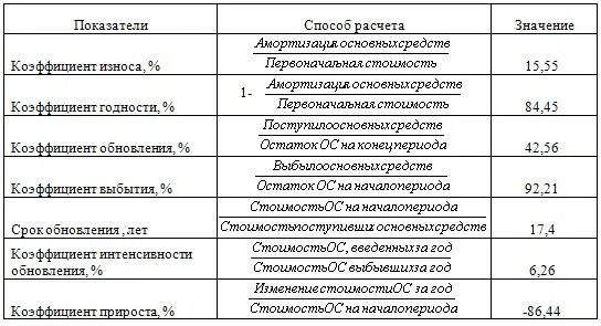 Коэффициент износа относится к показателям. Коэффициент износа таблица. коэффициент обновления нормативное значение. коэффициент износа годности выбытия обновления. коэффициент износа оборудования.