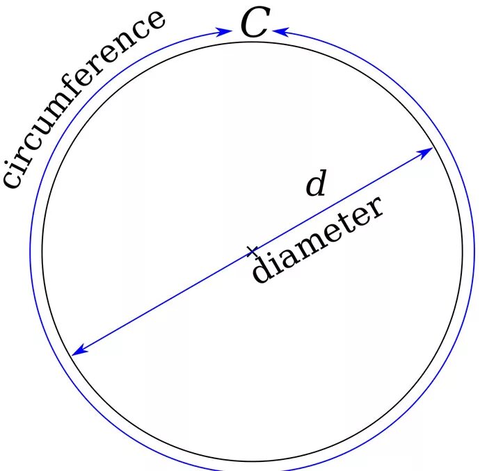 Формула расчета окружности круга. Измерить окружность. Как измерить круг. Радиус и диаметр окружности 3 класс. Отношение длины окружности к диаметру.