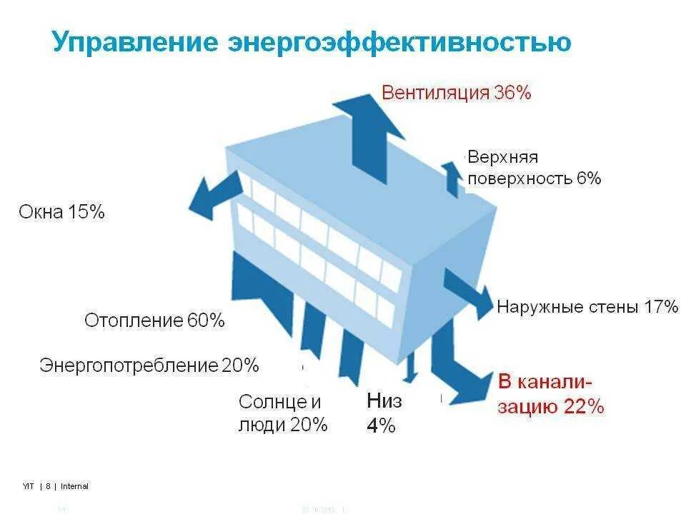 Система повышения энергоэффективности. Повышение энергоэффективности зданий. Энергоэффективные здания. Способы повышения энергоэффективности здания. Энергоэффективность и энергосбережения зданий.