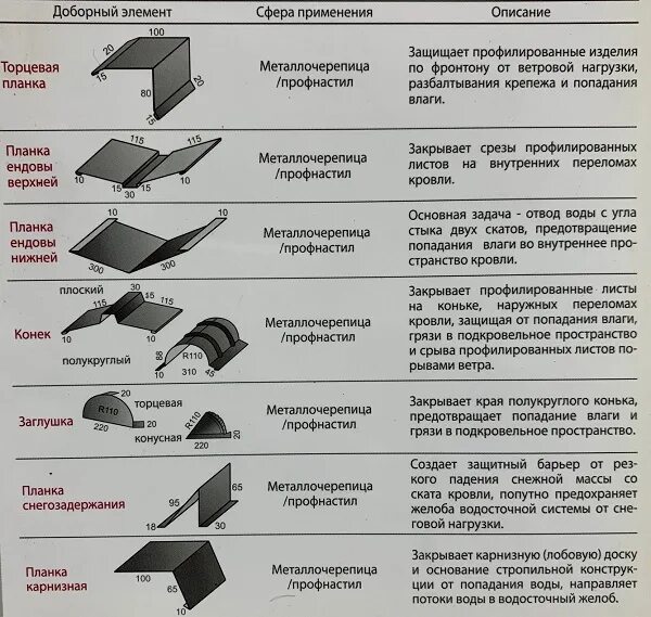 Grand line элементы. Гранд лайн доборные элементы для металлочерепицы. доборные элементы для кровли из фальца. планка стыковочная металлическая для металлочерепичной кровли. гранд лайн размеры доборных элементов.