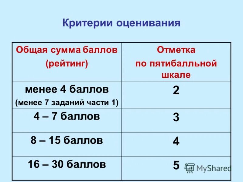 Критерии оценивания 16. Критерии оценки в баллах.