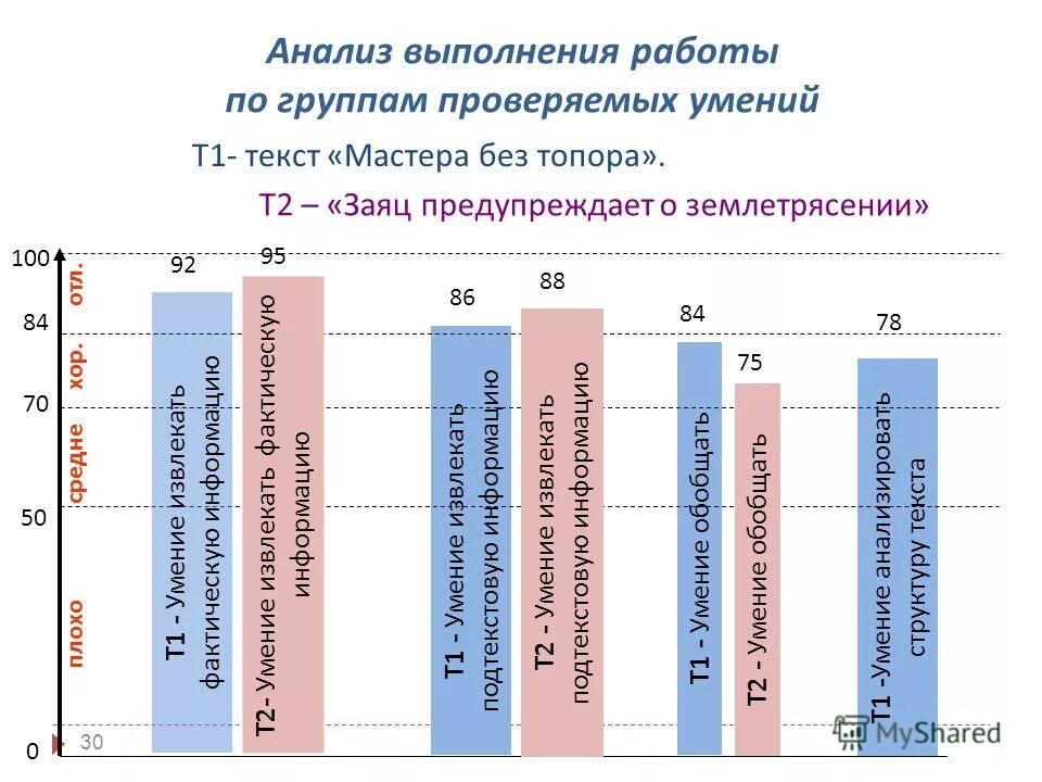 результаты диагностических работ 4 класс