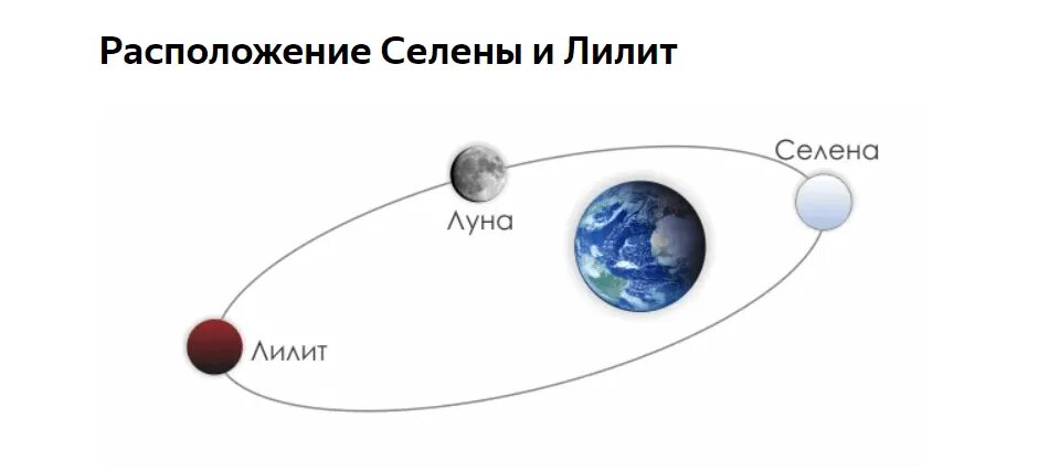 Черная Луна Лилит в астрологии. Белая и черная Луна в астрологии.