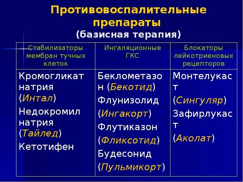 Препараты базисной терапии бронхиальной астмы. Базисная терапия бронхиальной астмы. Базисные препараты при бронхиальной астме. Препараты базисной терапии при бронхиальной астме. Базисная терапия астмы препараты