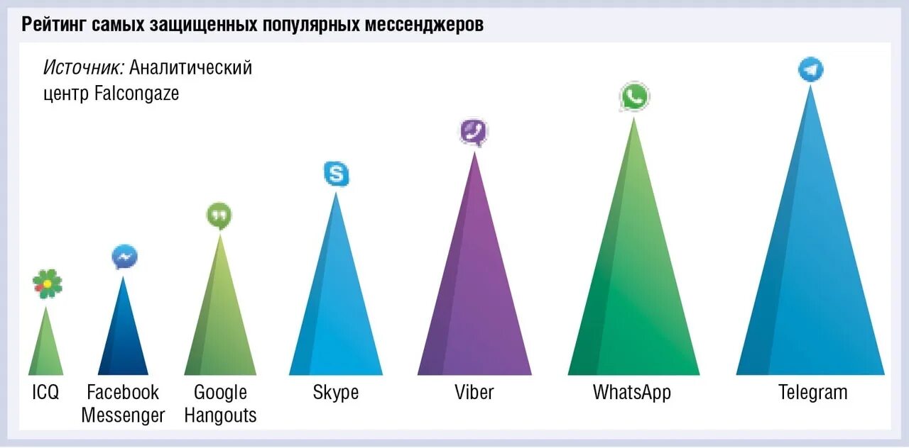 Мессенджеры какой выбрать