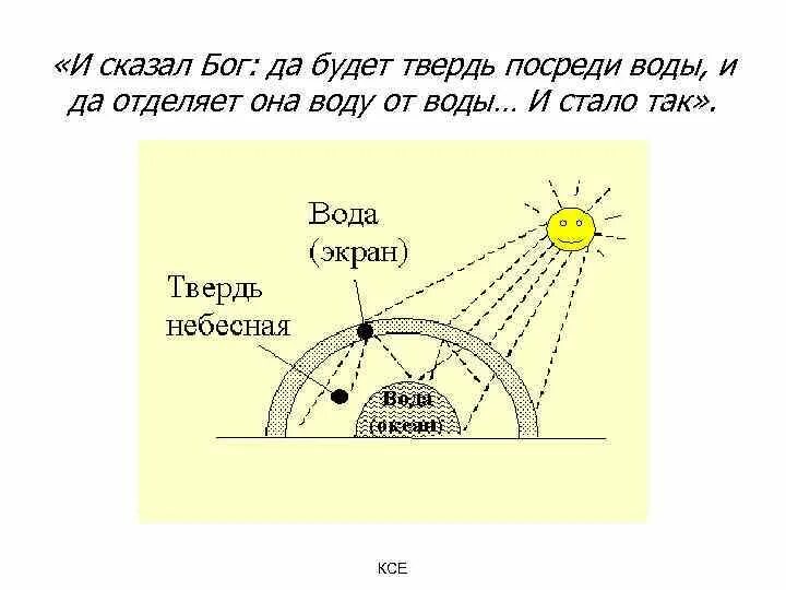 Силы под которыми изменяется земная твердь. Вода над твердью. Небесная твердь. И отделил Бог воду от воды которая над твердью. Да будет твердь посреди воды и да отделяет она воду от воды.