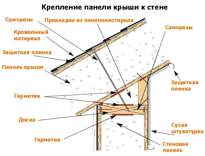 Сип дом инструкция. Монтаж СИП панелей чертеж. Кровля из СИП панелей узлы крепления. СИП панели для кровли толщина. Крепление ОСП сэндвич панелей узел.