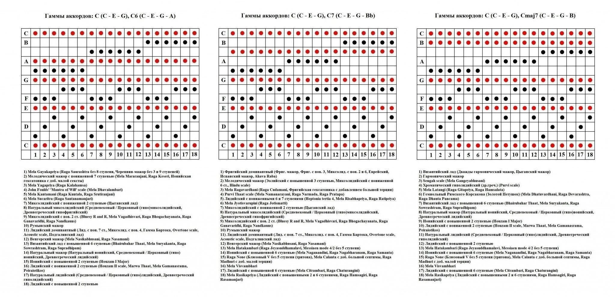 Гамма аккордами. Гамма аккордами на гитаре. Аккорды на баяне. Аппликатура аккордов для аккордеона. Аккорды на баяне правая
