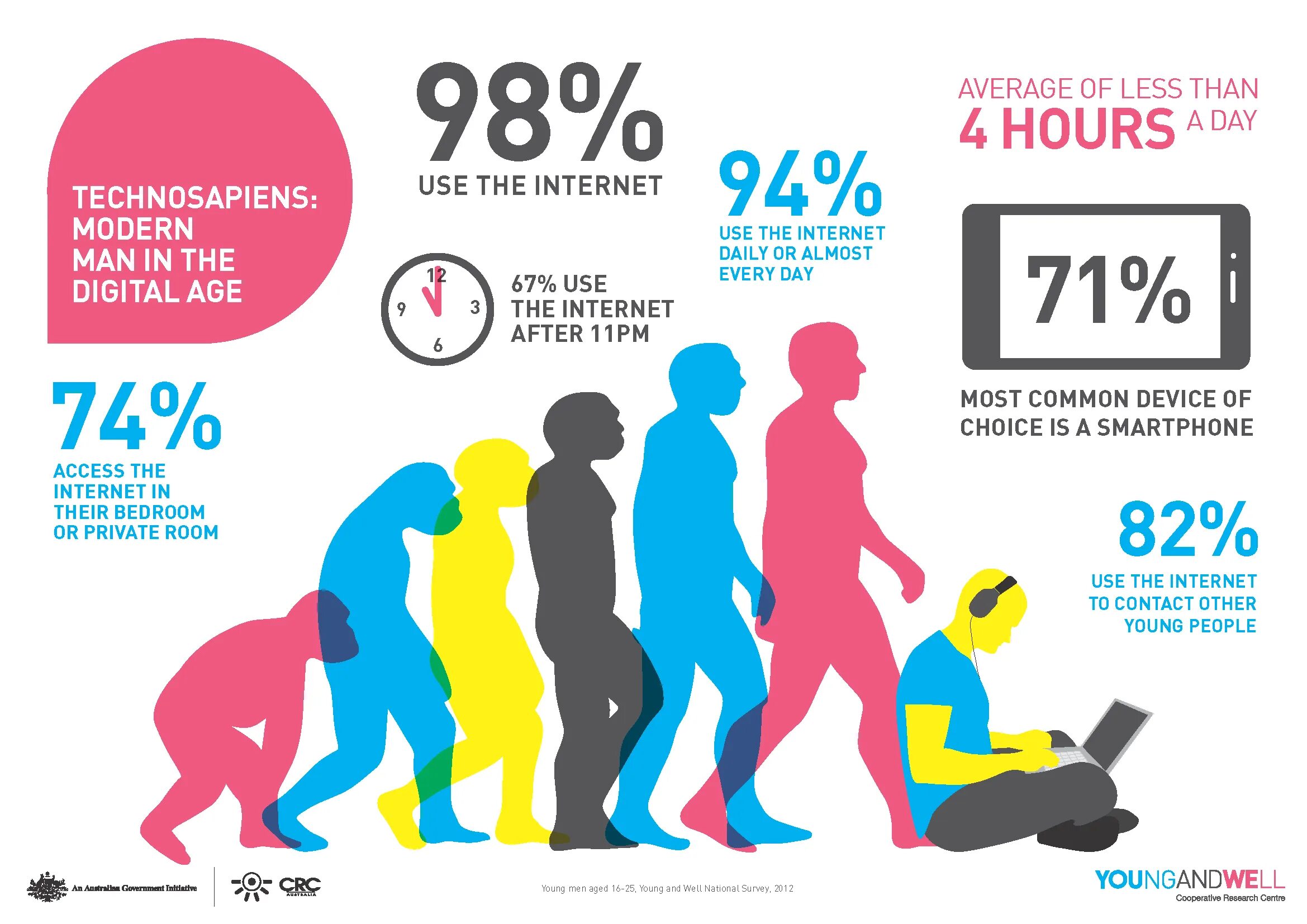 Using it in our life. Impact of Internet. Internet in our Life. Use the Internet. Negative Impact of social Media.