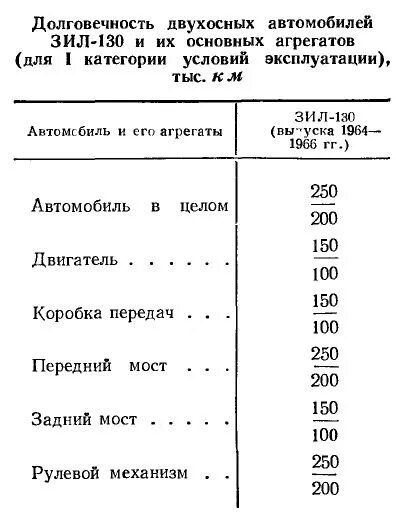 Пробег автомобилей до капитального
