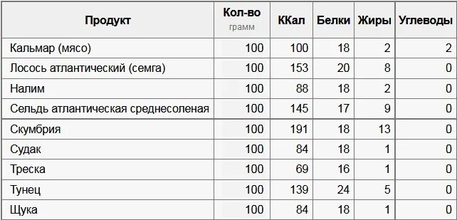 Кальмар белок на 100 грамм. Кальмар БЖУ на 100 грамм. Кальмары калории на 100 грамм. Калорийность кальмара отварного.