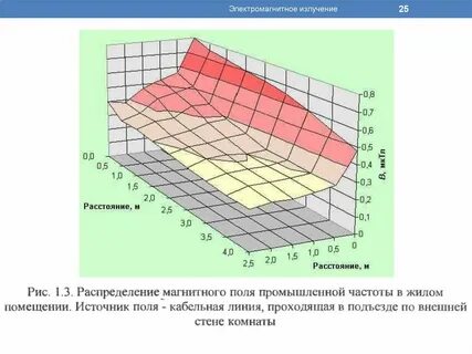 Излучение график
