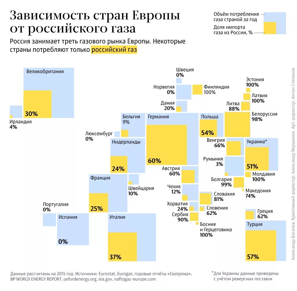 По тому насколько в стране. Зависимость от российского газа по странам. Зависимость стран Европы от российского газа. Карта потребления газа в Европе. Карта зависимости Европы от российского газа.