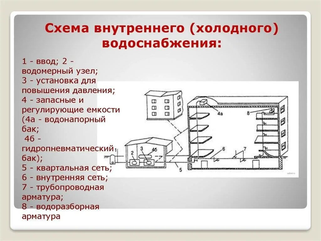 Система внутреннего водоснабжения фото