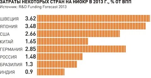 Затраты на ниокр по странам 2023