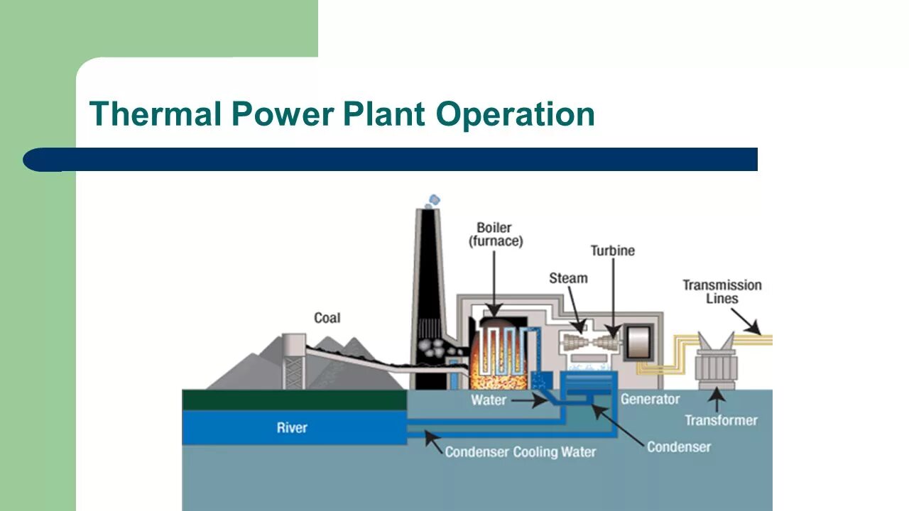 Thermal plant. Thermal Power Plant scheme. Thermal Power Plant k-13. Принцип работы электростанции на английском. Принцип работы электростанции gif.