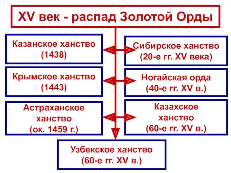 Таблица по истории 7 класс крымское ханство Географическое положение. Столица.Ногайская Орда Казанское ханство Большая Орда