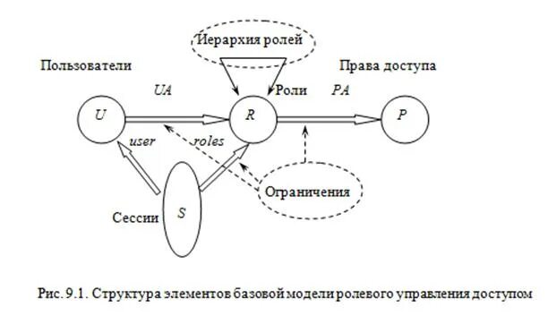 Роли доступа пользователя. Базовая модель ролевого разграничения доступа. Ролевая модель управления доступом. Ролевое управление доступом схема. Ролевое разграничение доступа схемы.