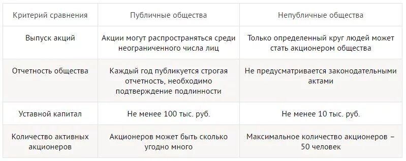 Непубличное общество пример. Публичное и непубличное акционерное общество отличия. Публичное и непубличное акционерное общество таблица. Сравнение публичного и непубличного акционерного общества. Публичное акционерное общество таблица.