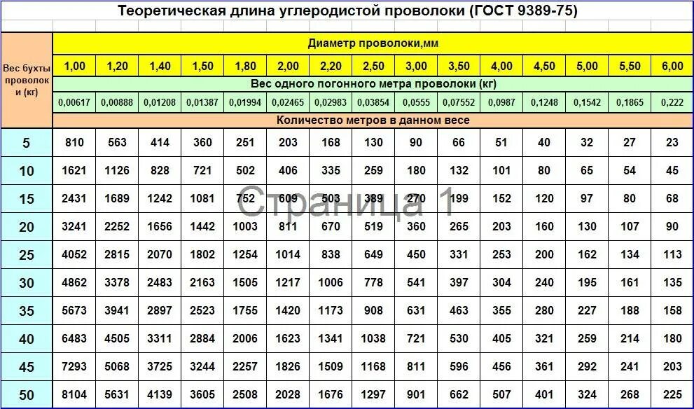 Проволока вязальная 1.2 вес. Вязальная проволока 1,3 мм для арматуры вес 1 метра. Проволока 3 мм вязальная вес 1 кг. Проволока вязальная 1 мм вес 1 метра.