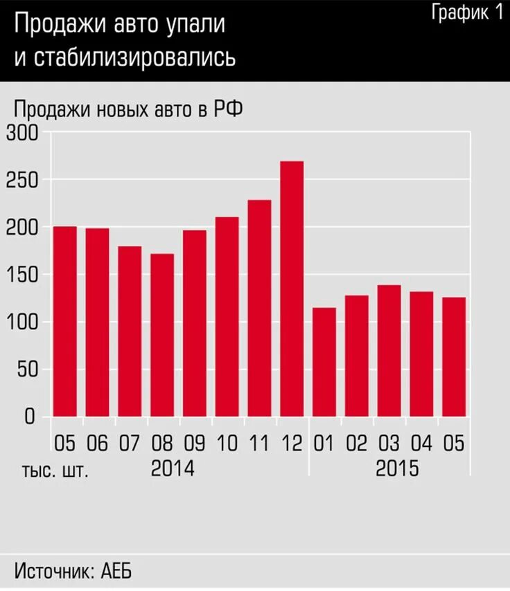 Цены на авто упали в 2024. Спрос на автомобили. График спроса на автомобили по месяцам. Статистика продаж авто по месяцам. График продаж авто по месяцам.