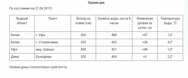 Какой уровень воды в реке белой