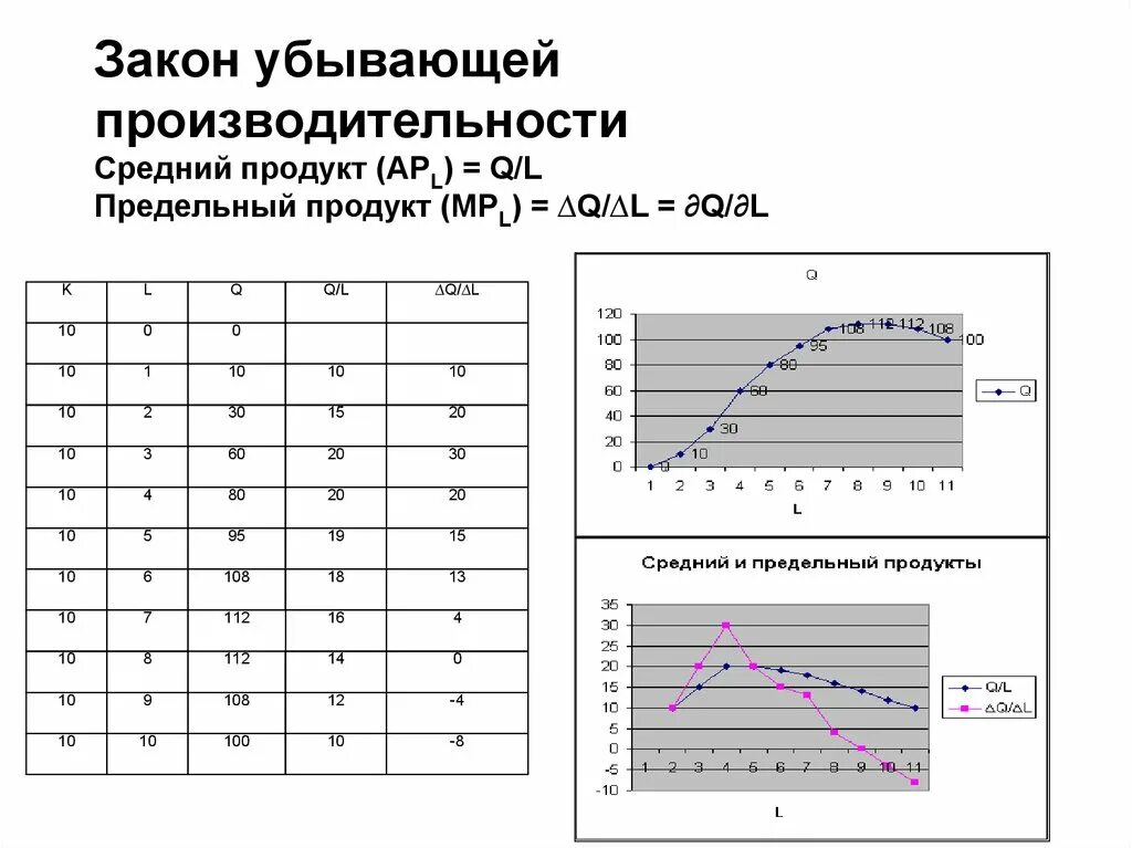 Закон убывающей производительности производства. Закон убывающей производительности график. Закон убывающей предельной производительности отдачи. Закон убывающей предельной производительности формула. Закон убывающей производительности факторов производства график.