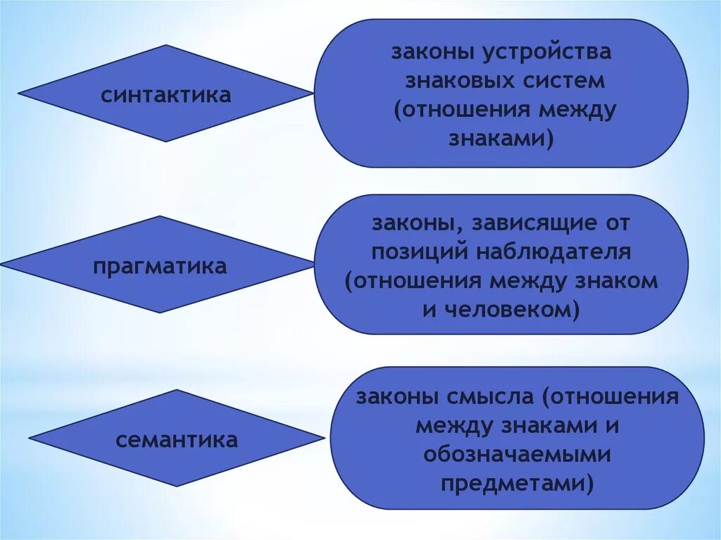 Прагматика в семиотике. Синтактика семантика прагматика. семиотика синтактика семантика прагматика. что такое семиотика прагматика синтактика. аспекты рассмотрения знаков: синтактика, семантика, прагматика..