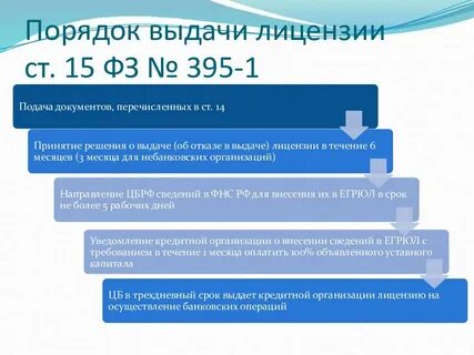 Регистрация кредитной организации