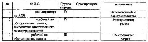 Периодичность проверки для электротехнического персонала