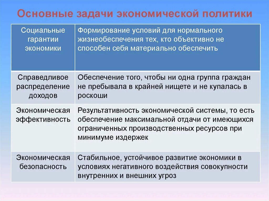 Задачи экономической политики. Задачи экономической политики государства. Цели и задачи экономической политики. Цели социально экономической политики.