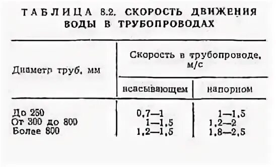 Скорость воды в трубе водопровода. Скорость воды в трубопроводе нормы. Скорость воды в трубах системы отопления. Скорость в трубах водоснабжения.