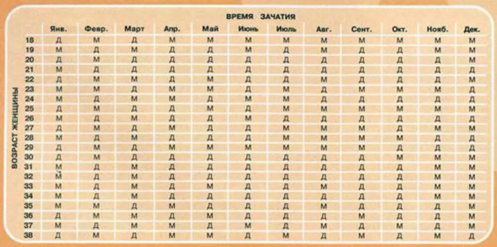 Видеть свою дату рождения. Таблица определения пола. Мальчик или девочка таблица. Пол ребенка. Зачатие ребенка.