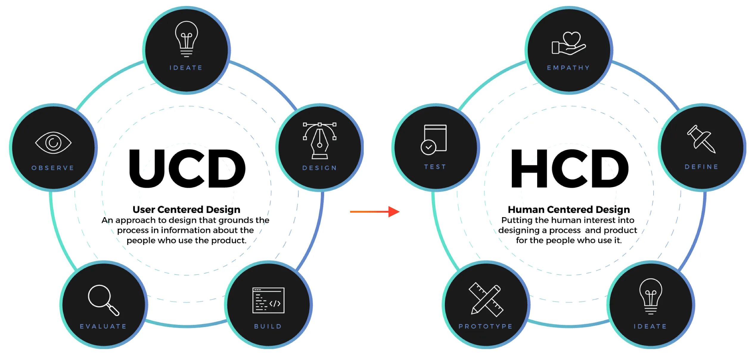 Process centered. Ucd. user centered design. многопоточный реагент hcd. human centered design книга.