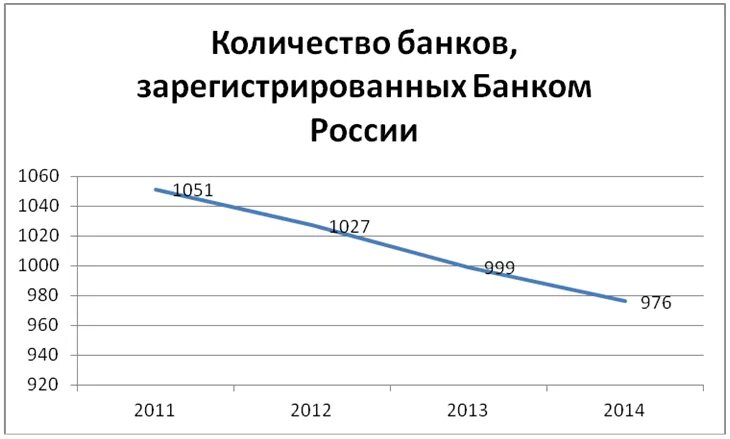 Количество коммерческих банков в России. Число банков в РФ. Динамика количества банков в России. Количество банков в РФ. Банки рф количество